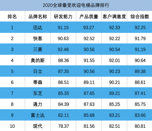 k8凯发一触即发2020首季全球最受欢迎电梯品牌排名 迅达蝉